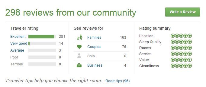 The Tuscany thanks her guests for the testimonials given on TripAdvisor